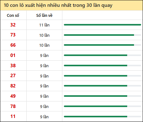 Thống kê lô tô về nhiều nhất xổ số Phú Yên trong 30 lần quay thưởng