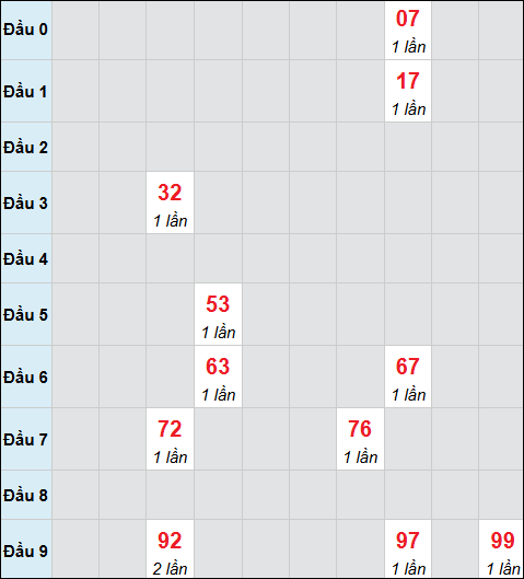 Bảng cầu bạch thủ xổ số Phú Yên hôm nay 01/12/2025