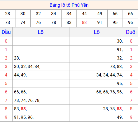 Tổng hợp loto xổ số Phú Yên về kỳ trước