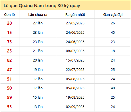 Thống kê lô gan XSQNM trong 30 kỳ quay thưởng gần đây