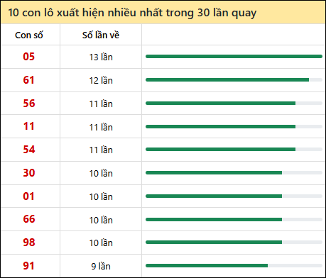 Thống kê lô tô về nhiều nhất xổ số Quảng Nam trong 30 lần quay thưởng