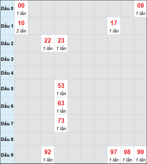 Bảng cầu bạch thủ xổ số Quảng Nam hôm nay 02/12/2025