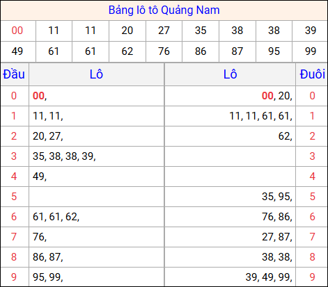 Tổng hợp loto xổ số Quảng Nam về kỳ trước