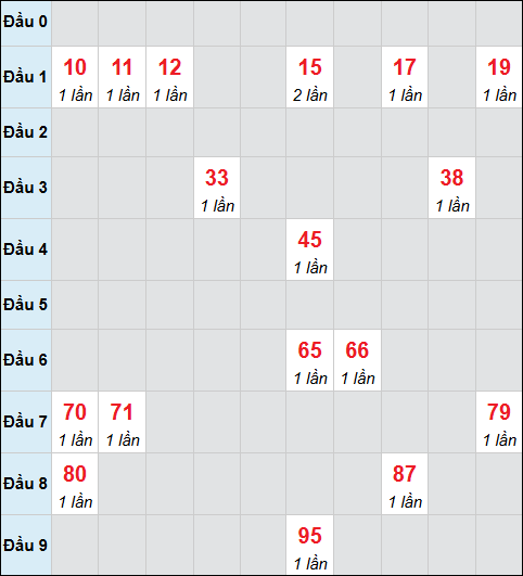 Bảng cầu bạch thủ xổ số Đà Lạt hôm nay 30/11/2025 Bảng cầu bạch thủ xổ số Đà Lạt hôm nay 30/11/2025
