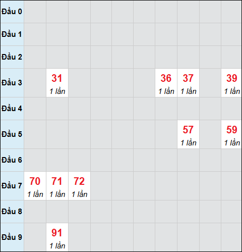 Bảng cầu bạch thủ xổ số Thành phố Hồ Chí Minh hôm nay 01/12/2025 Bảng cầu bạch thủ xổ số Thành phố Hồ Chí Minh hôm nay 01/12/2025