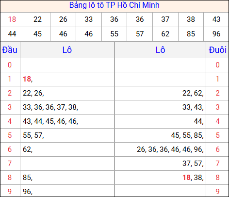 Tổng hợp loto xổ số Hồ Chí Minh về kỳ trước Tổng hợp loto xổ số Hồ Chí Minh về kỳ trước