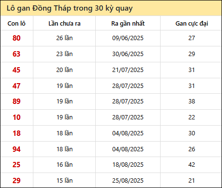Thống kê lô gan XSDT trong 30 kỳ quay thưởng gần đây