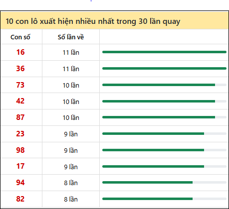 Thống kê lô tô về nhiều nhất xổ số Đồng Tháp trong 30 lần quay thưởng