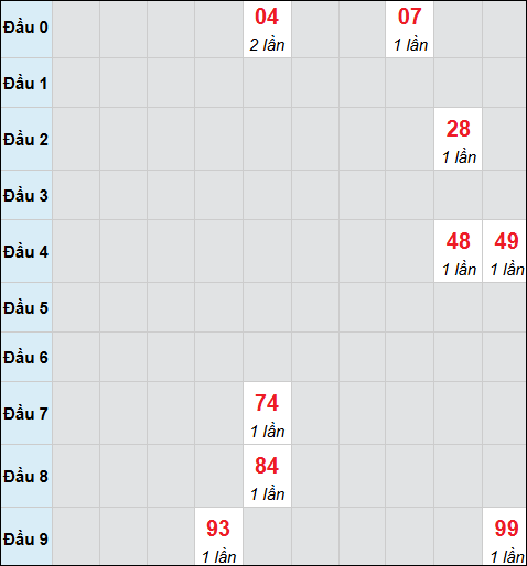 Bảng cầu bạch thủ xổ số Đồng Tháp hôm nay 01/12/2025