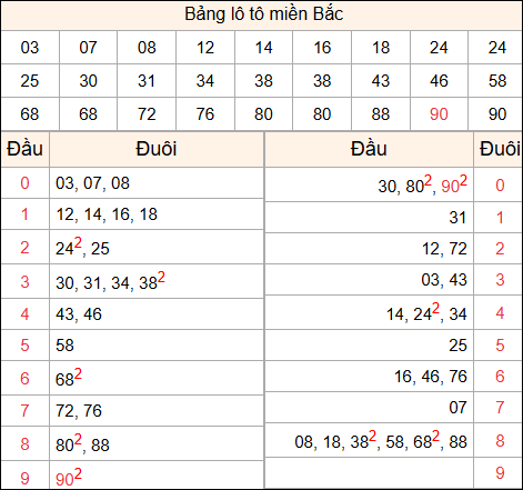 Tổng hợp loto xổ số miền Bắc đã về ngày hôm qua