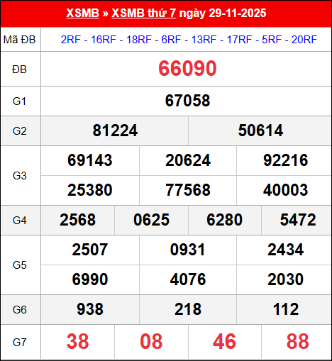 Bảng kết quả xổ số miền Bắc kỳ trước ngày 29/11/2025 chi tiết nhất