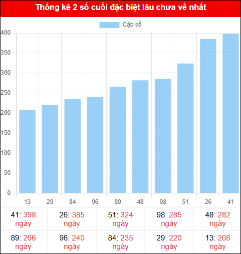 Theo dõi 2 số cuối đặc biệt lâu về tính đến ngày 30/11/2025