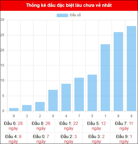 Thống kê đầu GĐB miền Bắc lâu chưa về 30/11/2025