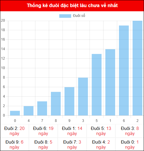 Thống kê đuôi đặc biệt miền Bắc lâu chưa về ngày 30/11/2025
