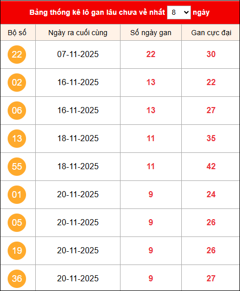 Khám phá loto gan xổ số miền Bắc 30/11/2025