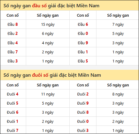 Khám phá thông tin đầu đuôi số XSMN lâu chưa về tính đến 02/12/2025