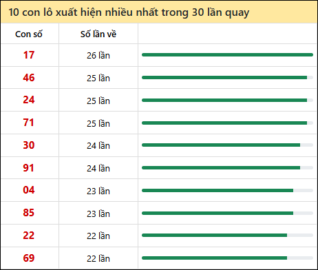 Tần suất lô XSMN về nhất trong 30 lần quay
