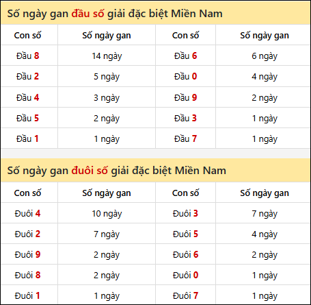 Khám phá thông tin đầu đuôi số XSMN lâu chưa về tính đến 01/12/2025