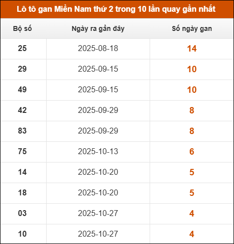 Theo dõi loto gan XSMN 01/12/2025