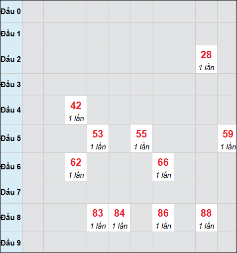 Bảng cầu bạch thủ xổ số Thừa Thiên Huế hôm nay 30/11/2025