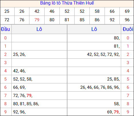 Tổng hợp loto xổ số Thừa Thiên Huế về kỳ trước