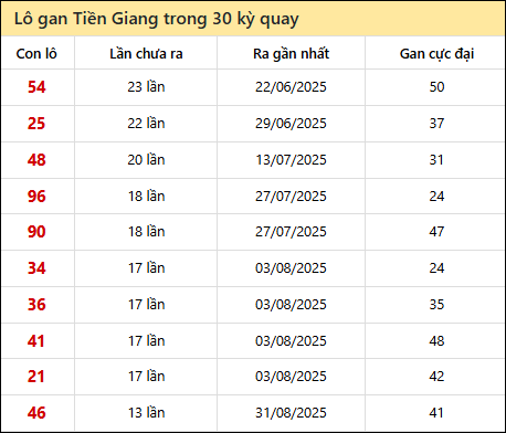 Thống kê lô gan XSTG trong 30 kỳ quay thưởng gần đây Thống kê lô gan XSTG trong 30 kỳ quay thưởng gần đây