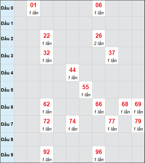 Bảng cầu bạch thủ xổ số Tiền Giang hôm nay 30/11/2025 Bảng cầu bạch thủ xổ số Tiền Giang hôm nay 30/11/2025