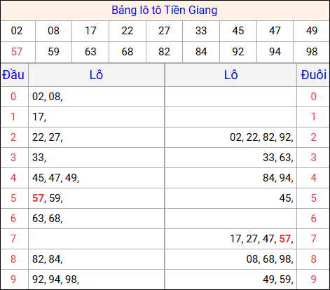 Tổng hợp loto xổ số Tiền Giang về kỳ trước Tổng hợp loto xổ số Tiền Giang về kỳ trước