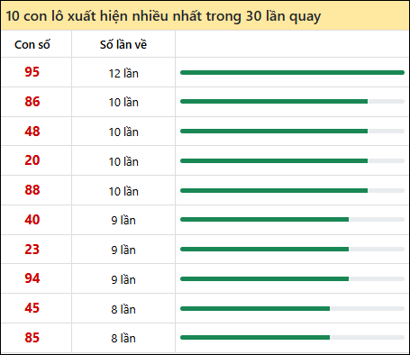 Thống kê lô tô về nhiều nhất xổ số Bạc Liêu trong 30 lần quay thưởng