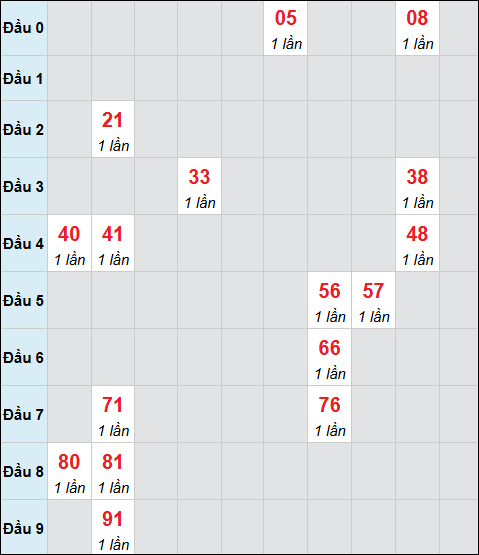 Bảng cầu bạch thủ xổ số Bạc Liêu hôm nay 02/12/2025