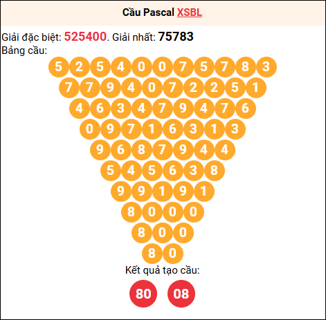 Soi cầu Pascale XSBL 02/12/2025