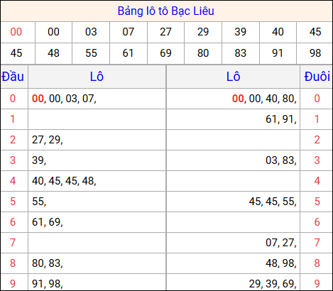 Tổng hợp loto xổ số Bạc Liêu về kỳ trước