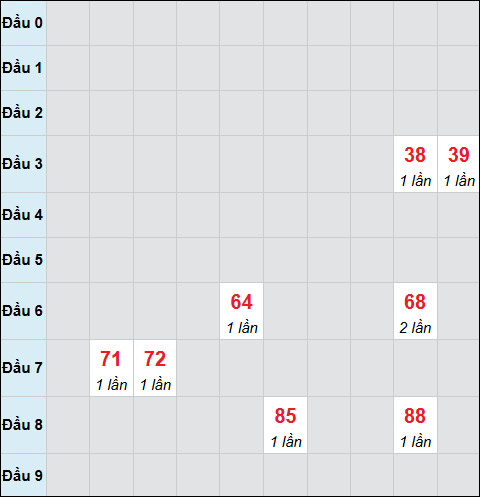 Bảng cầu bạch thủ xổ số Kiên Giang hôm nay 30/11/2025