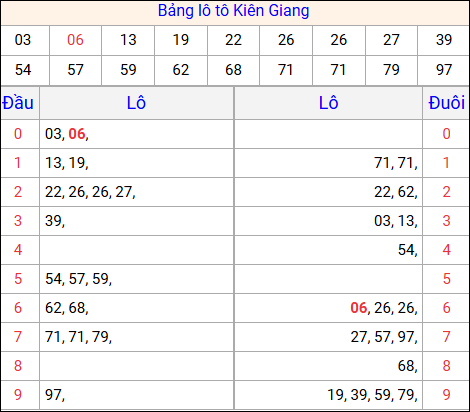 Tổng hợp loto xổ số Kiên Giang về kỳ trước