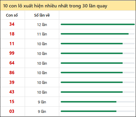 Thống kê lô tô về nhiều nhất xổ số Khánh Hòa trong 30 lần quay thưởng