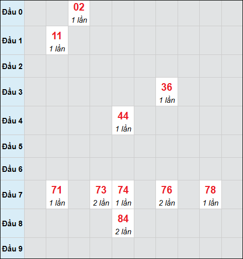 Bảng cầu bạch thủ xổ số Khánh Hòa hôm nay 30/11/2025