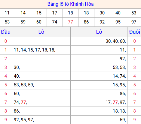 Tổng hợp loto xổ số Khánh Hòa về kỳ trước