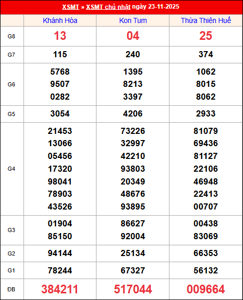 Kết quả XS miền Trung tuần trước 23/11/2025