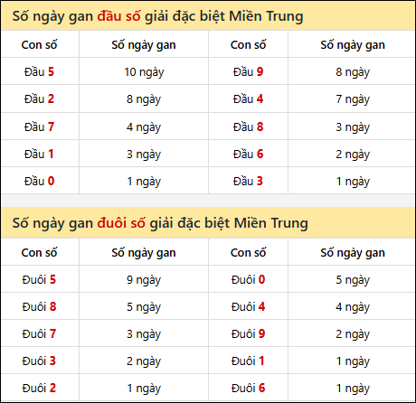 Khám phá thông tin đầu đuôi số XSMT lâu chưa về đến 30/11/2025