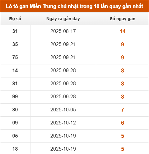 Theo dõi loto gan xsmt 30/11/2025