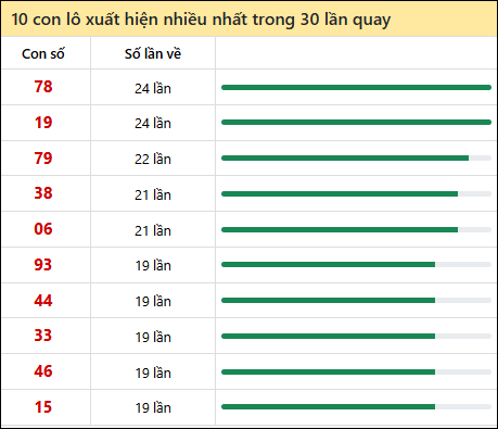 Tần suất lô XSMT về nhất trong 30 lần quay
