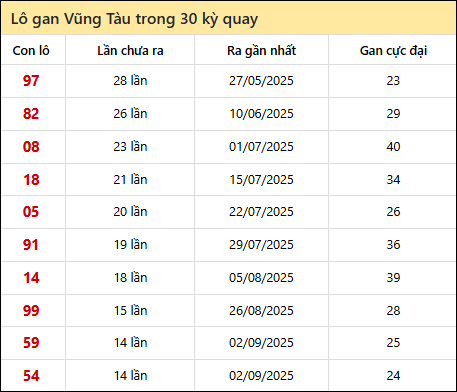 Thống kê lô gan XSVT trong 30 kỳ quay thưởng gần đây Thống kê lô gan XSVT trong 30 kỳ quay thưởng gần đây