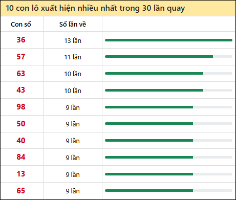 Thống kê lô tô về nhiều nhất xổ số Vũng Tàu trong 30 lần quay thưởng Thống kê lô tô về nhiều nhất xổ số Vũng Tàu trong 30 lần quay thưởng