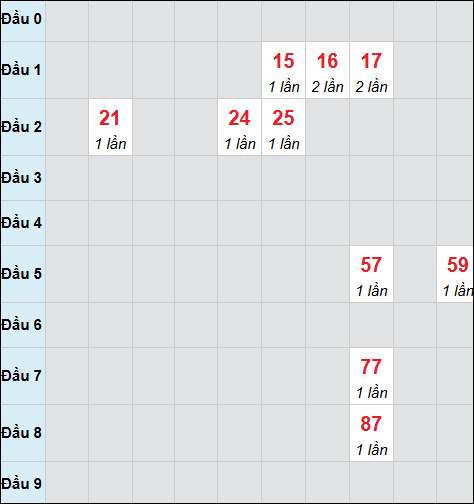 Bảng cầu bạch thủ xổ số Vũng Tàu hôm nay 02/12/2025 Bảng cầu bạch thủ xổ số Vũng Tàu hôm nay 02/12/2025