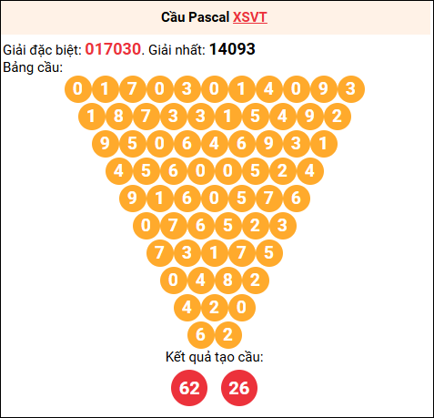 Soi cầu Pascale XSVT 02/12/2025 Soi cầu Pascale XSVT 02/12/2025