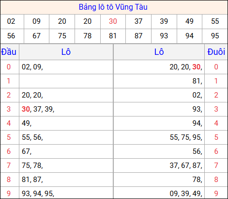 Tổng hợp loto xổ số Vũng Tàu về kỳ trước Tổng hợp loto xổ số Vũng Tàu về kỳ trước