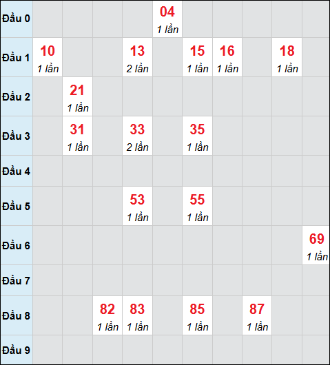Bảng cầu bạch thủ xổ số Cà Mau hôm nay 01/12/2025