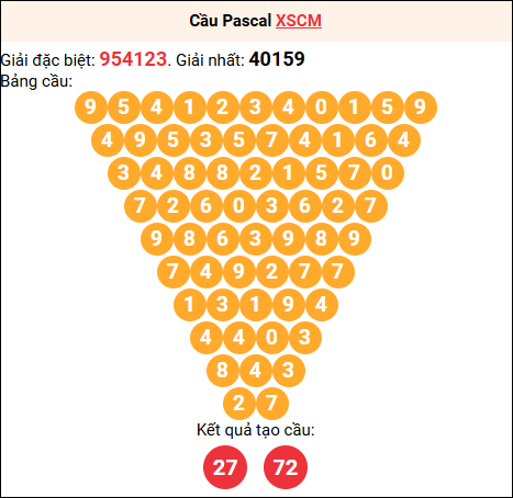Soi cầu Pascale XSCM 01/12/2025
