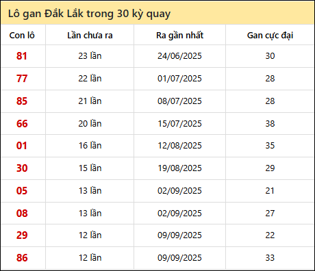 Thống kê lô gan XSDLK trong 30 kỳ quay thưởng gần đây