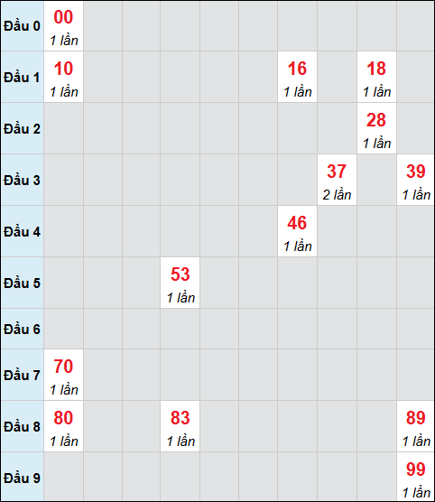 Bảng cầu bạch thủ xổ số Đắc Lắc hôm nay 02/12/2025